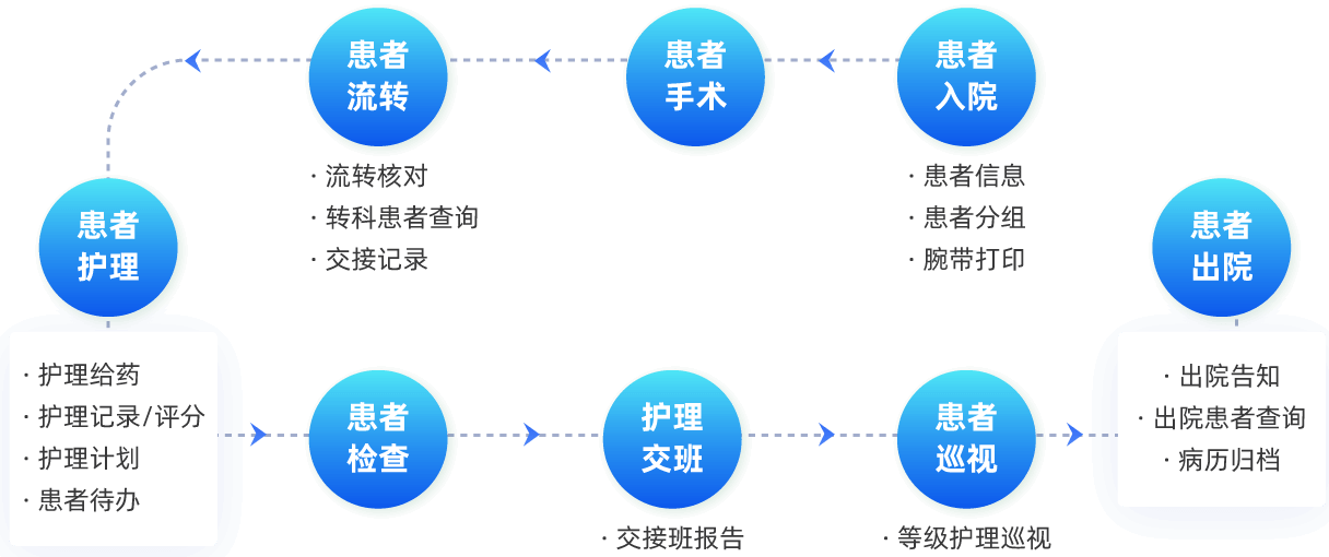业务流程