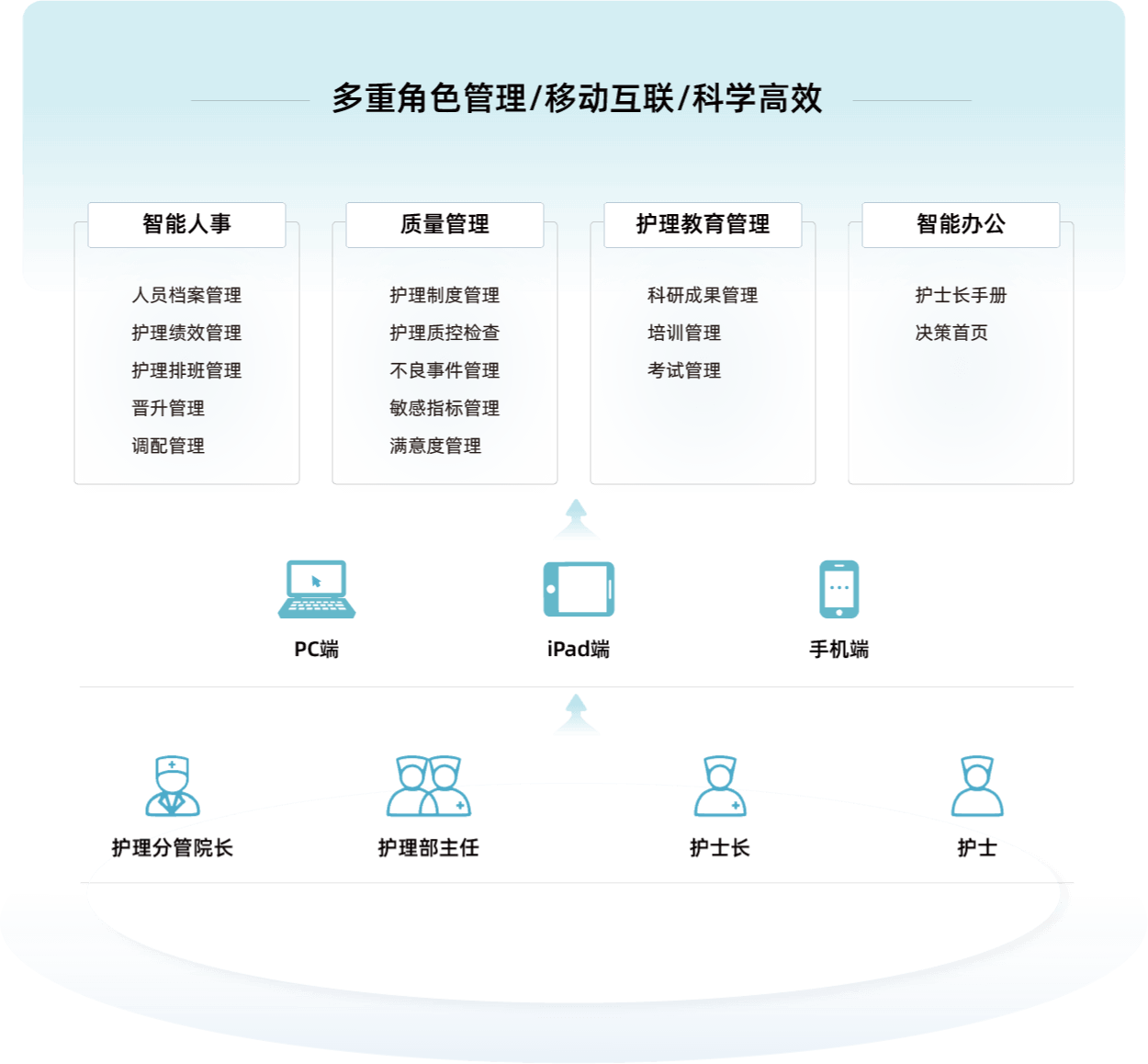 多角色管理