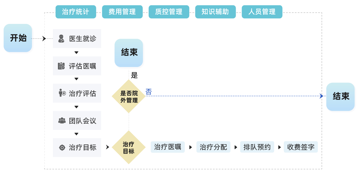 业务流程